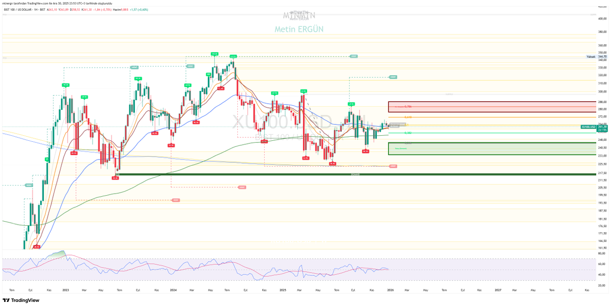 #ENDEKS  #endeks 261.30 dolarda. 
Haftalık grafik 
288 ( hadi 290 dolar olsun ) yukarısında hedef verenler neye göre veriyorsunuz bu millete açıklamanız gerekir. 
grafikte kırmızı alan ile belirtilen bölge endeksin yukselebileceği nokta ( 276-288 dolar arasıdır ) 

aşağıda