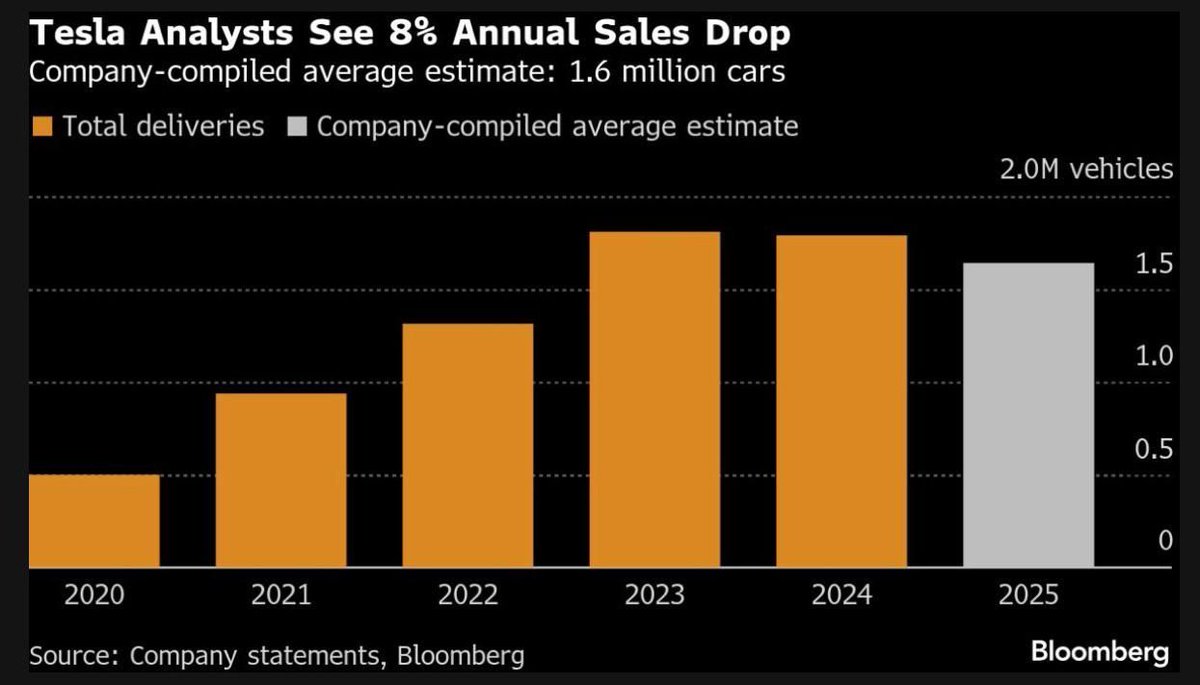 CheddarFlow's tweet photo. $TSLA analysts see a 8% annual sales drop https://t.co/wIrxgsmZMx