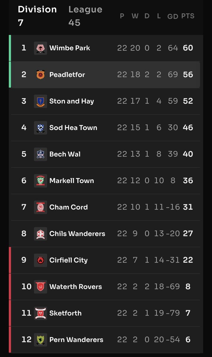 Here we go again💪 An outstanding season, with more points than ever before in Division 7 for Peadletfor, comes to an end tonight with a rousing promotion celebration✨️