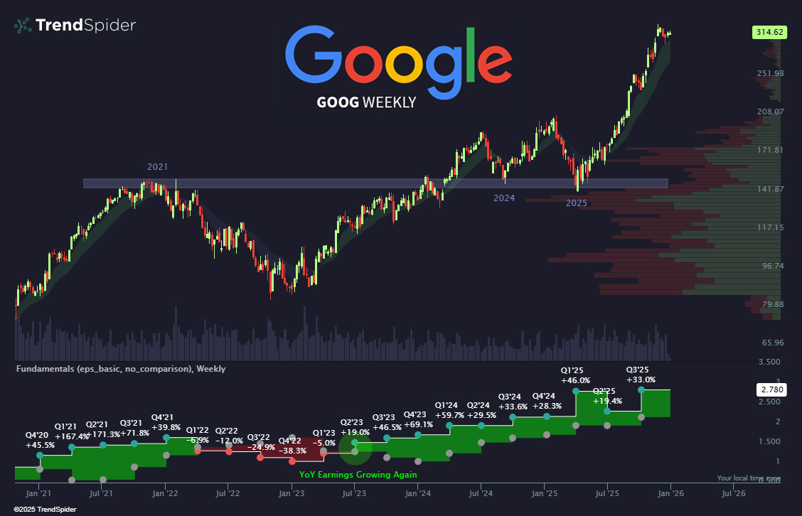 TrendSpider's tweet image. Top dog in the Magnificent Seven this year.
🟢 $GOOG +65% YTD.