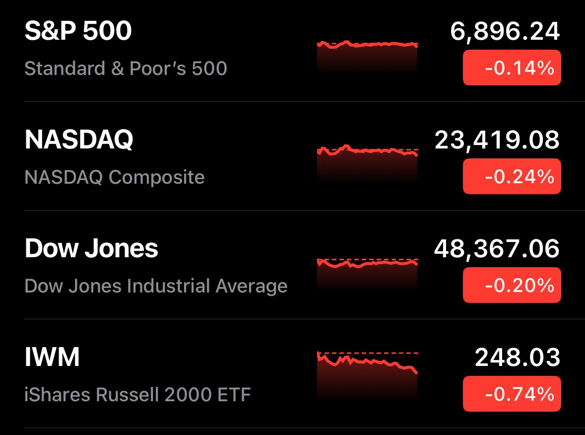 🔵MARKETEVANS: "Chiusura in Rosso per il Mercato Azionario Statunitense"