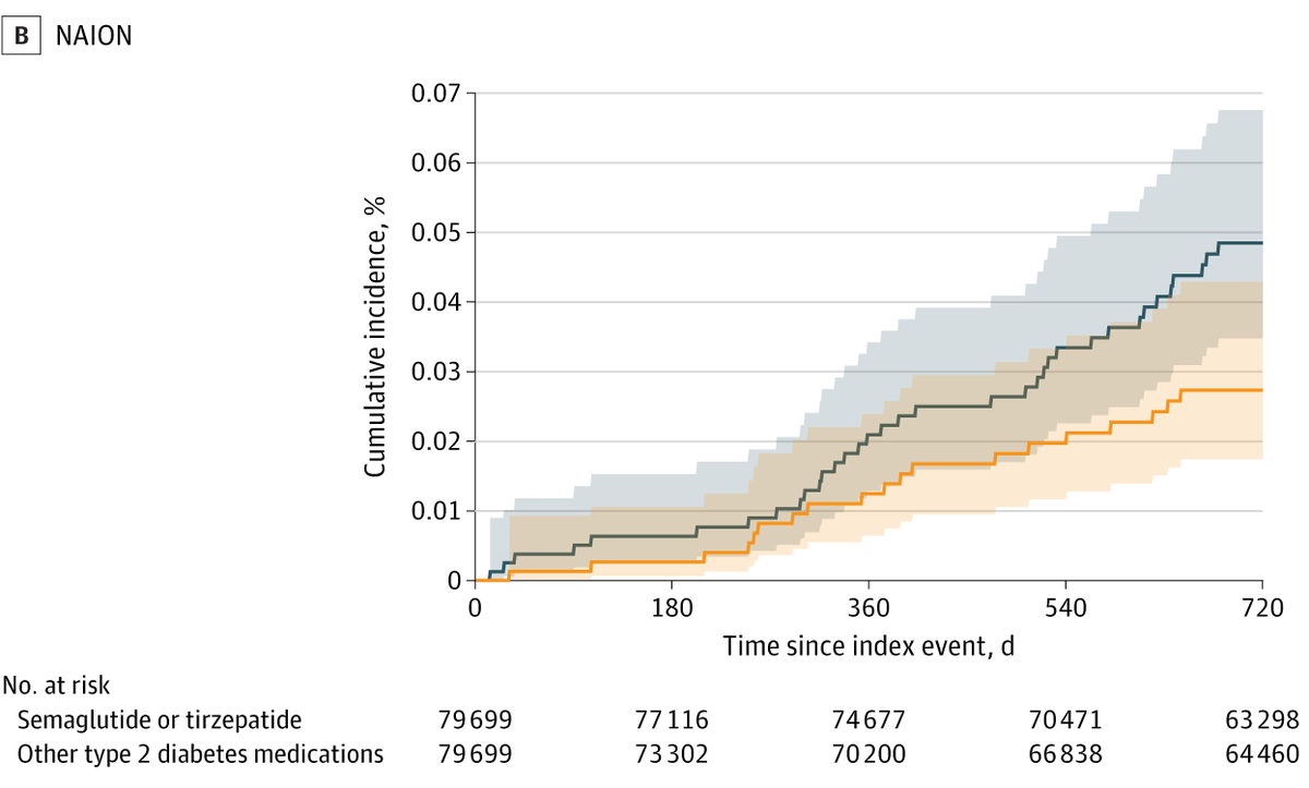 naion and tirzepatide New #NIHFunded research links semaglutide & tirzepatide to a rare eye  condition called NAION. Study of 159K+ people shows a possible connection  between these meds and optic nerve damage. Talk to your