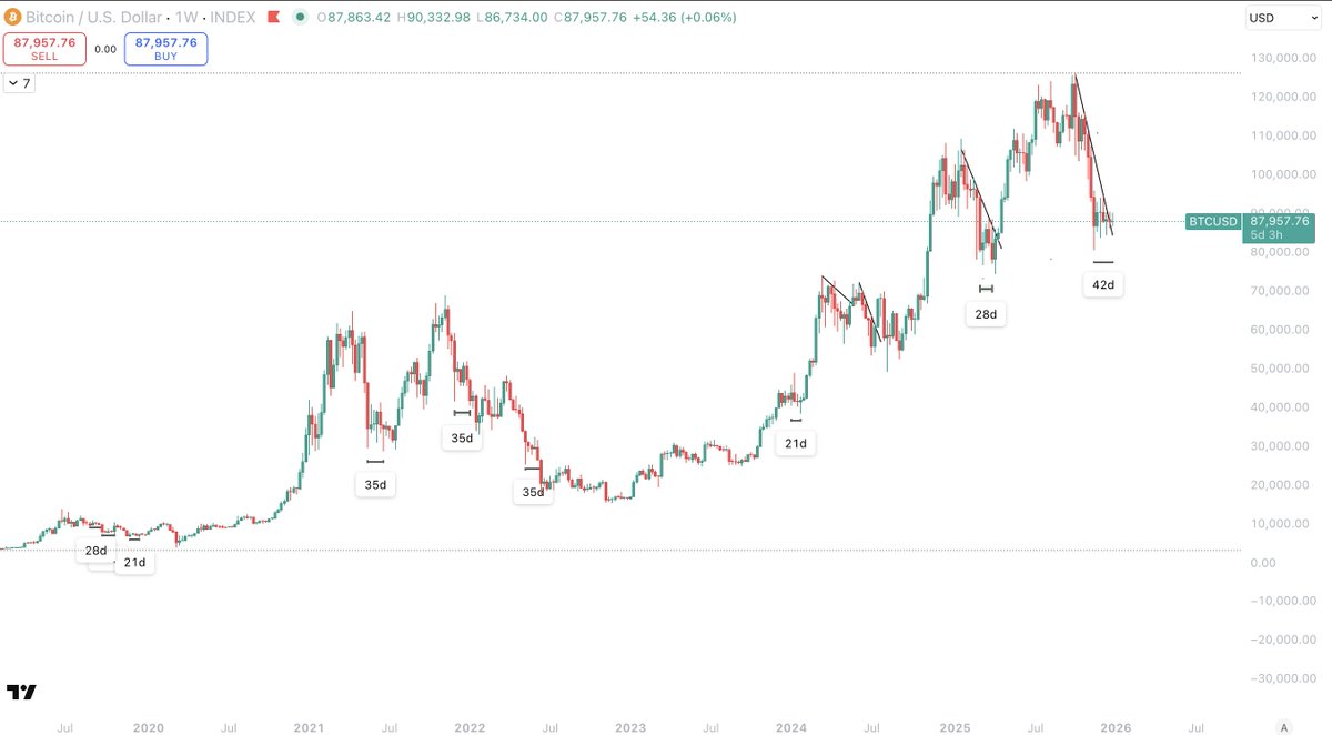 Sykodelic_'s tweet image. This data set claims that bottom is 100% in.

Now I would never actually claim this...

But based on this data from 10+ years of Bitcoin price action, this has never happened.

Every time Bitcoin has bottomed, but gone on to make new lows, without first breaking trend...

It has…
