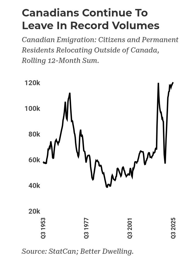 KirkLubimov's tweet image. 🚨Record number of Canadian citizens and permanent residents are leaving Canada.

Just over 120k citizens &amp;amp; permanent residents emigrated out Canada over the past 12 months, and growing.

High taxes, no jobs, crime, and being ripped off on everything apparently isn't attractive…