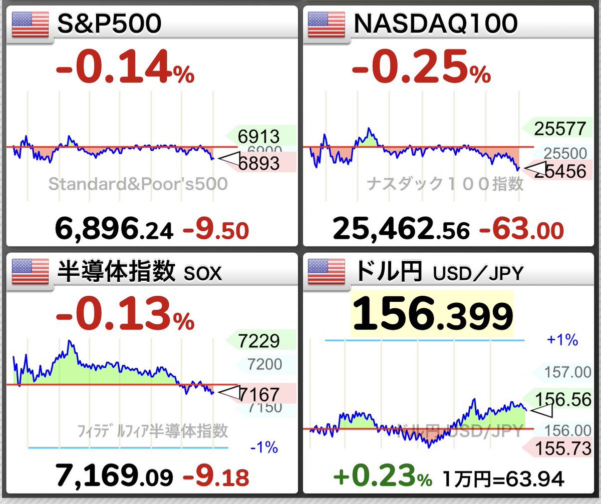 toruoka2016's tweet image. S&amp;amp;P500は小幅に下落⤵️

FOMC議事が公表。大部分のメンバーが追加利下げが適切との見方を示していた☺️

為替の影響で評価額は増えそうです⤴️引き続きJust Keep Buyingでいきましょう

※本日、動画配信予定です