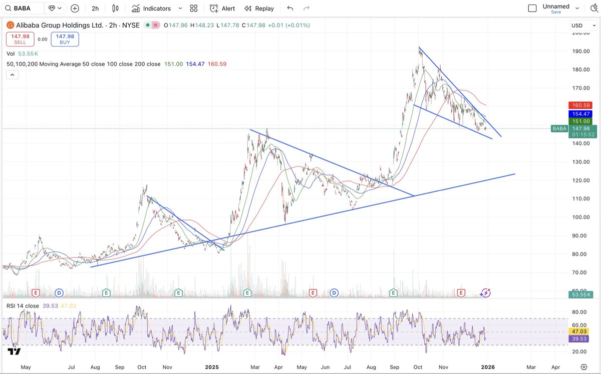 ZachariEvan's tweet photo. Pattern recognition is the ultimate $ maker.

$BABA structured break out following 2+ years of basing.

Looking for either:
-Break above the triangle, retrace and bounce
-Break below triangle to trend line below as support 

Moving average crossover for confirmation.

Break above to 52-week high is ~40% upside.

Chinese equities tend to exhibit recurring price action patterns, and in waves. Companies/sectors like this are best to trade, and create strong alpha opportunities over buy and hold.