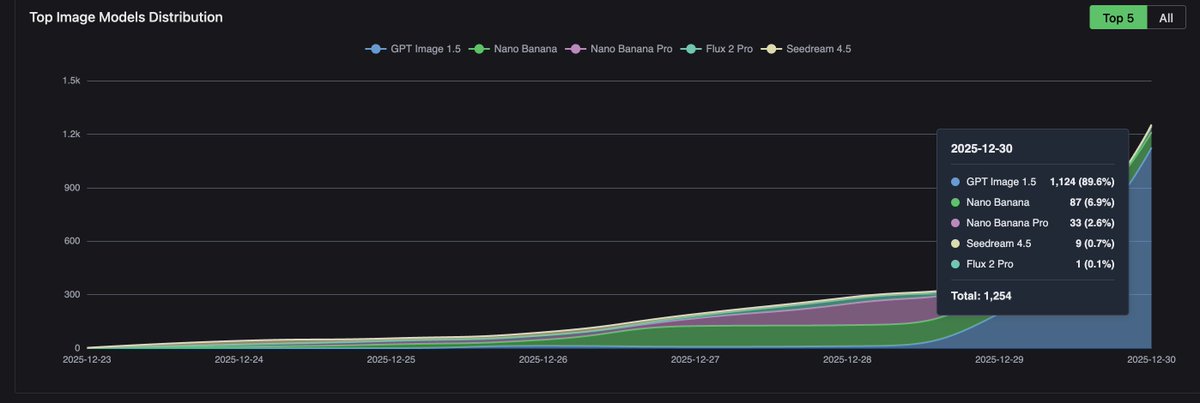 Going from 0 to 90% for the factory.superposition.to was easy. 90 to 100% is excruciatingly hard, but we're doing it. Passed 1k daily image generations and 200 daily video generations, going strong and still marginally cash-positive.