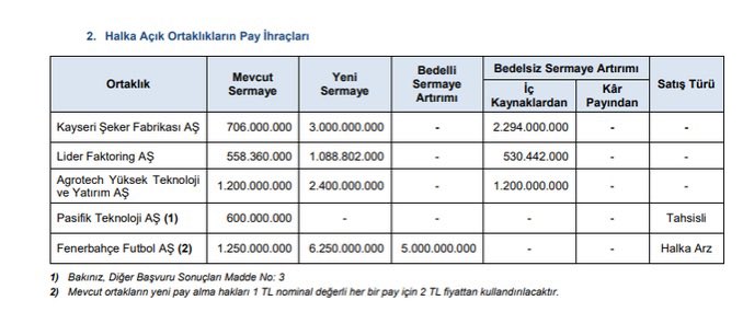 SPK'dan bedelli ve bedelsiz onayları geldi:

📌 #KAYSE %325 bedelsiz (iç kaynak)
📌 #LIDFA %95 bedelsiz (iç kaynak)
📌 #AGROT %100 bedelsiz (iç kaynak)
📌 #FENER %400 bedelli (5 mlr TL, 1.25→6.25 mlr)
📌 #PATEK tahsisli satış