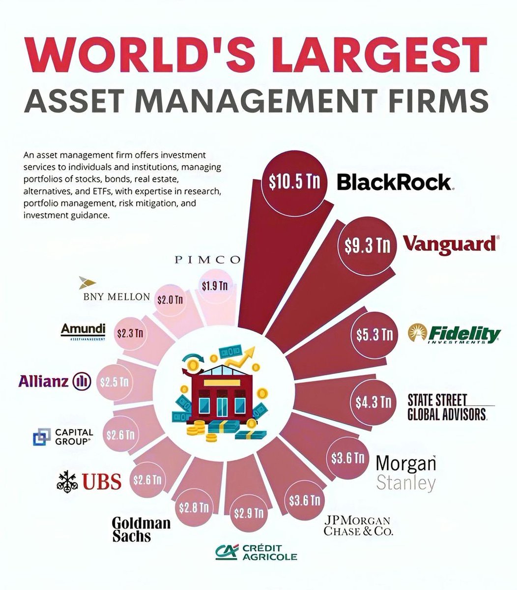 TheDealTrader_'s tweet image. World’s Largest Asset Management Firms