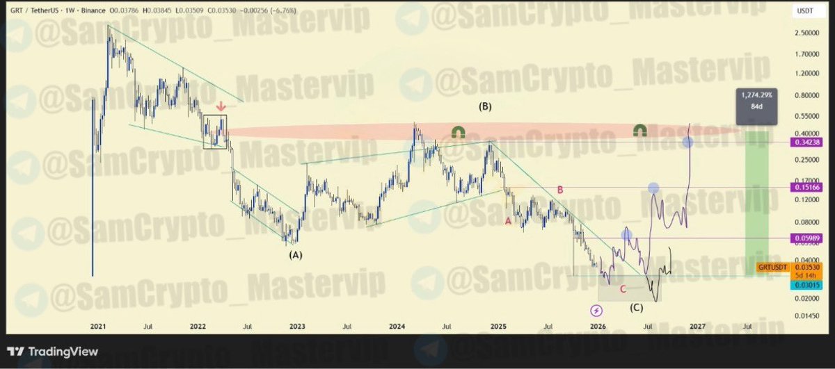 master_binance's tweet image. #GRTUSDT 1W

ANALYSIS

Some #Crypto coins are absolutely at the bottom and we believe that is where a recovery is bound to happen.

For #GRT we are expecting wave (C) to finish both on both ABC patterns at the highlighted zone and show a strong retracement to challenge the