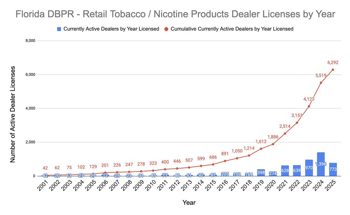 TheDankInformer's tweet image. Where did all these smoke shops and vape stores come out of?

How come they are all selling illegal marijuana and synthetic Chinese THC vapes as 2018 Farm Bill industrial hemp?

Multi-billion dollar fraud happening in broad daylight!