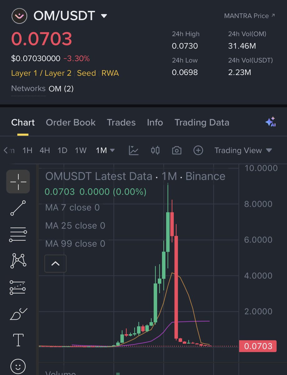 oddsbits's tweet image. It’s almost 2026, but we must not forget that Mantra is still a scam. In 15 days, they plan to rebrand $OM to $MANTRA, dilute the supply, and launch a new chart so new investors are misled into thinking it’s a brand-new project. It isn’t — it’s the same scammers.