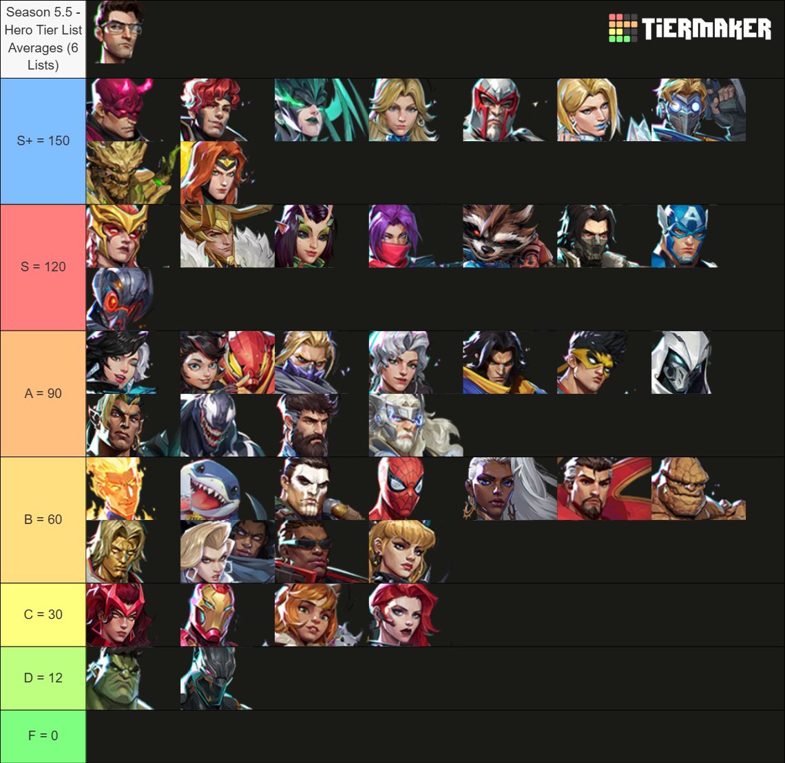 Marvel Rivals - Season 5.5 Average Tier Lists (6 List - Aramori, Bogur ...