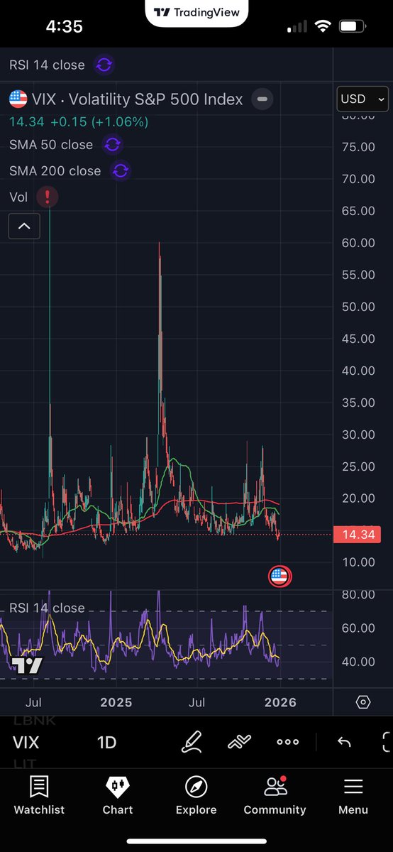 JoshRyanInvests's tweet image. $VIX at its lowest level since last December.

Guess I'll just sit on my hands and wait...