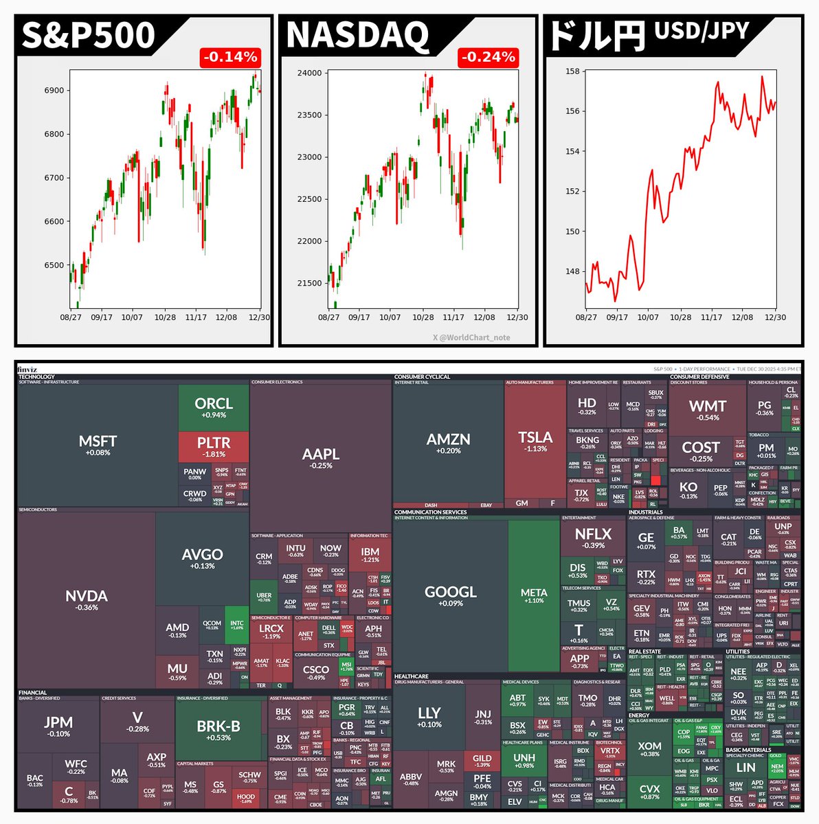 S&P500 -0.14%🔴 NASDAQ -0.24%🔴 米国債10年利回り 4.12% ドル円 156.43  🇺🇸FOMC議事要旨：大部分の当局者が追加利下げが適切になると認識 ⇧ 一部の当局者は12月会合後「当面の間は」金利を据え置くべきと指摘  🇯🇵良いお年をお迎えください