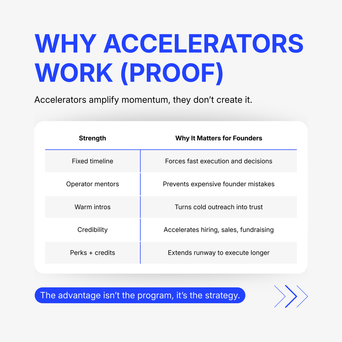 JoinXRaise's tweet photo. Most founders waste accelerators.

They don’t create momentum, they amplify it.
The slides above show the numbers most founders miss.

Mentors. Intros. Credibility. Runway.

#StartupAccelerator #TechAccelerator #StartupFounders #StartupGrowth #XRaise https://t.co/Gid9FHY0F2