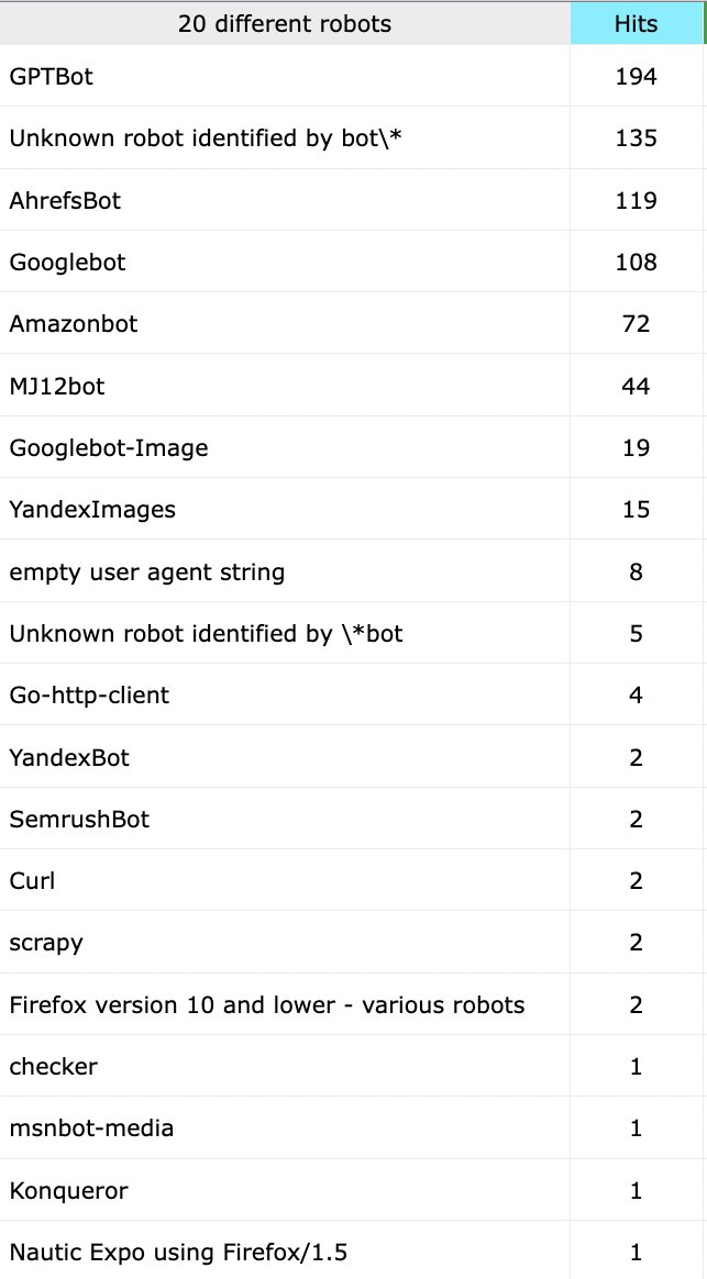 New Blog Site Launched
10 Days Live

SEO
Top bot hits may not be what one expects

GPT Bot, AHrefs = eclipse over Google Bot hits (google scraping images) SemRush lagging way behind