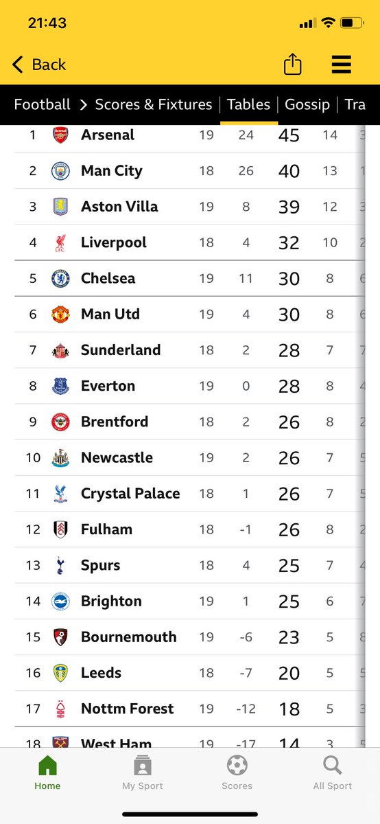 Just a reminder that there are people in our fan base who think that Oliver Glasner or Andoni Iraola are the men to “take us to the next level” #nufc