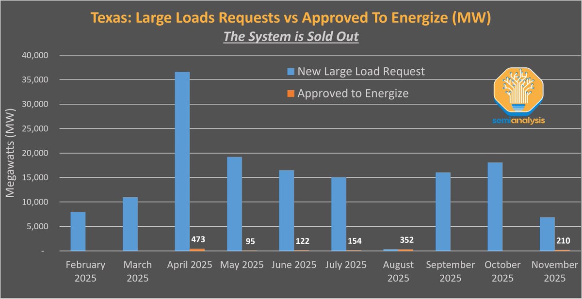 SemiAnalysis_'s tweet image. In the AI boom, power is the bottleneck. In TX alone, tens of gigawatts of load requests apply for connection every month. And barely 1 GW has been approved in the past 12 months.

THE GRID IS SOLD OUT

But that won't stop datacenter developers.(1/4)🧵