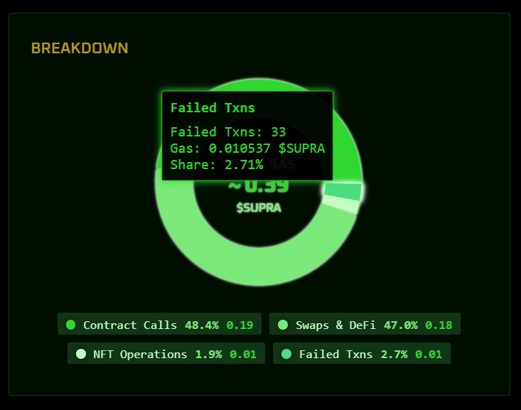 SynthwavLabs's tweet photo. π€ Ever wonder how much you spend on failed transactions on @SUPRA_Labs?
πͺ Knowledge is power, and #RawrScan is live!
π‘ Find out: https://t.co/8Mbd7XAYcz https://t.co/zbE5Fhs7YD