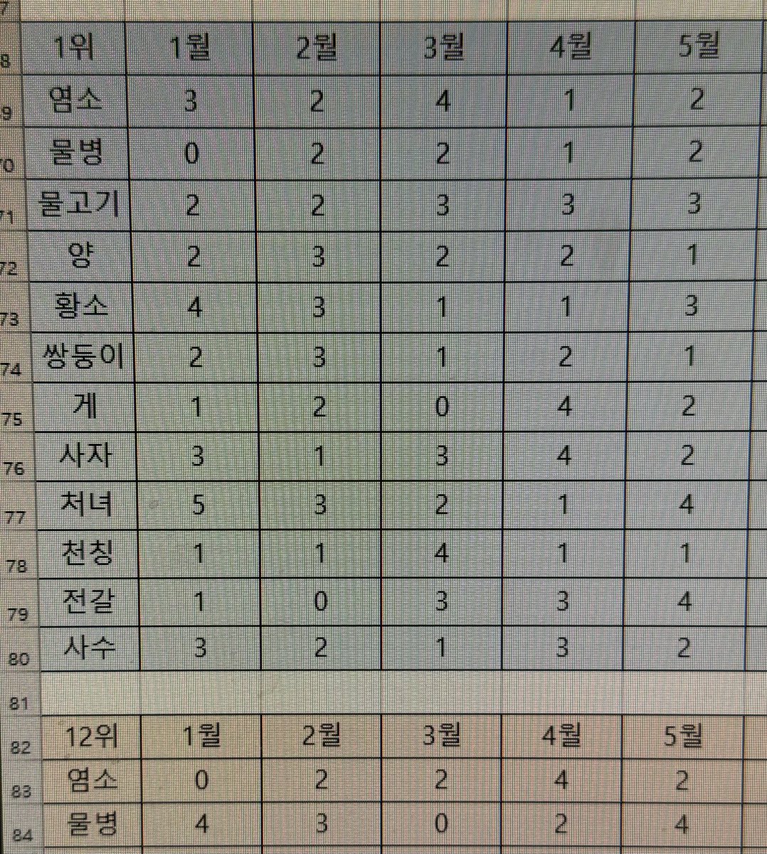 2xkk55's tweet image. ⭐2025년 오하아사 연말결산⭐

✨1위를 가장 많이 한 별자리
✨12위를 가장 많이 한 별자리
✨실질적 행운 별자리 (1위 누적에서 12위 누적을 빼고 남은 수 순위)

타래로