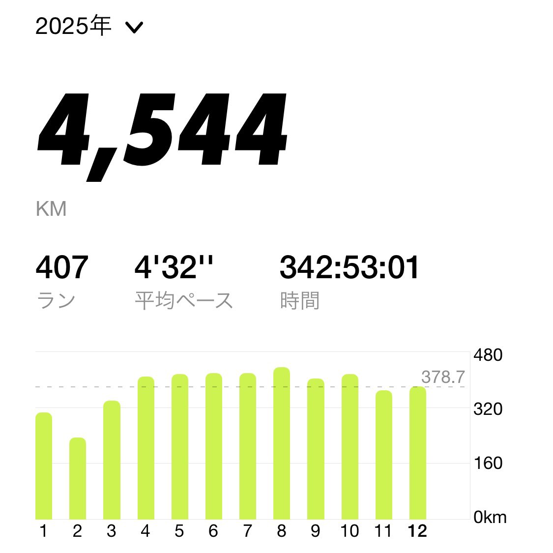 chanhamax's tweet photo. おはようございます☀
今年ラストランは地元、屋島までモーニングラン🏃‍♂️✨
本年も沢山楽しく走れました✨
皆さま良いお年をお迎えください〜🌅

12月31日は【大晦日】

1年の終りの日☝️
月末のことを晦日・晦と言い、年末の最後の晦日なので大晦日・大晦というんだんだって🤔
#朝ラン #朝活 https://t.co/UExBXyOamU