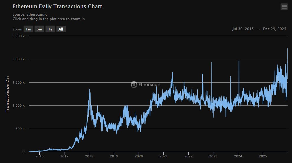 2,230,801

thats the number of transactions Ethereum L1 processed yesterday (12/29)

the highest single day in ethereum's 10-year history

build it, scale it, and they will come🏗️⚖️🌐

return to mainnet

the ticker is $eth