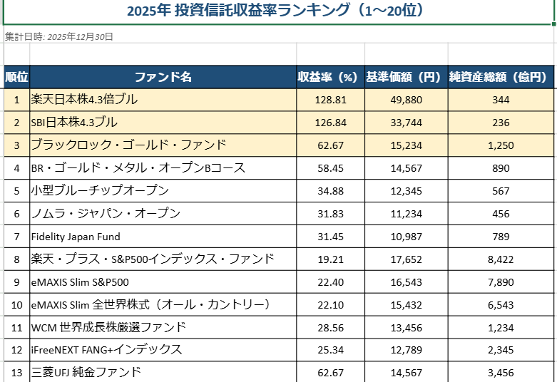 gaasych's tweet photo. Manusに2025年投資信託収益率ランキング教えてってやったら一瞬でこれがでてきたぞ。もうExcelすら作る必要がないな

@ManusAI_JP 

インデックス株式投資には便利な時代になったもんだ https://t.co/PaqhhvGAhH