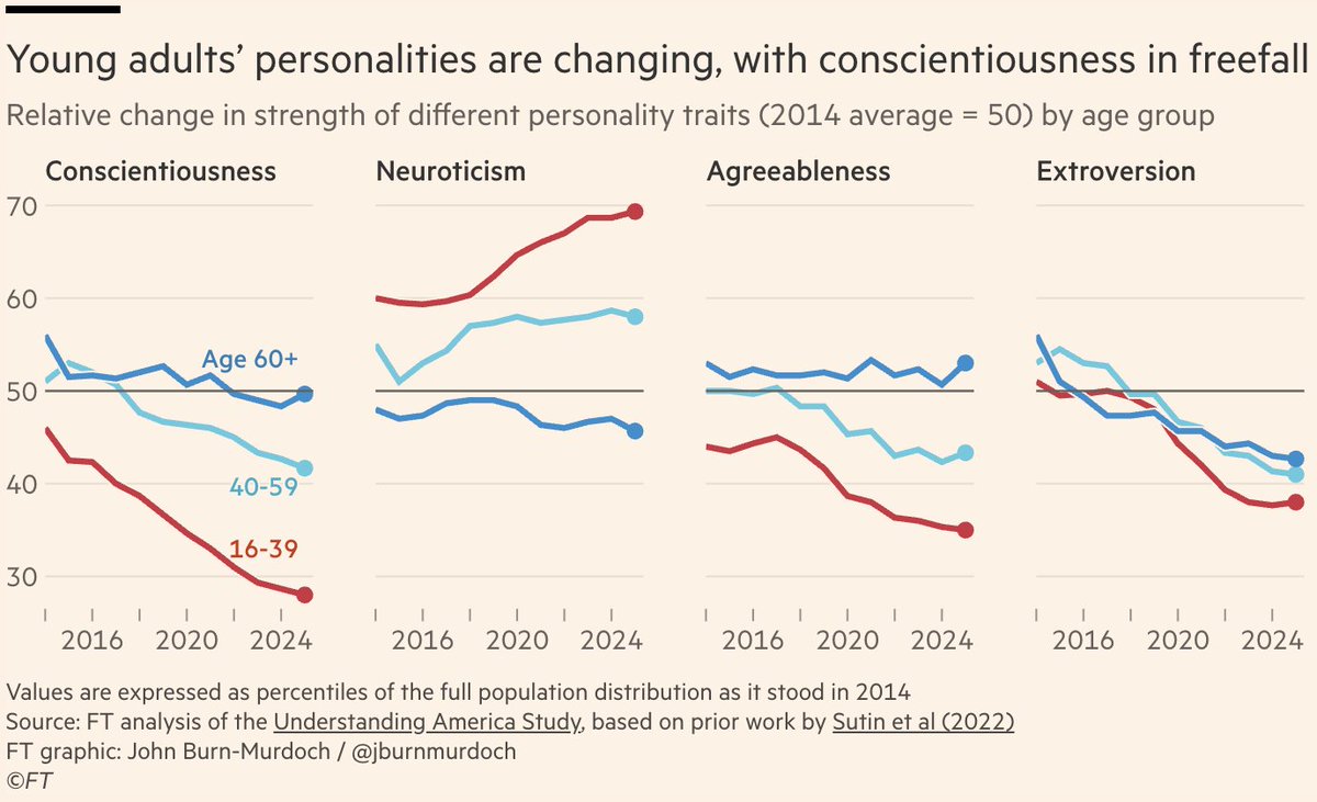 Talegent's tweet image. The Conscientiousness Crisis:  Conscientiousness is in decline amongst young adults. Four Things to Address the Conscientiousness Collapse

linkedin.com/pulse/conscien…