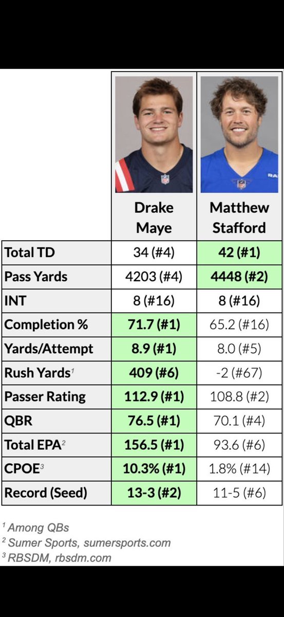 puppiesandnfl's tweet image. It’s Drake Maye all Day. 🔥🏆💯🚨