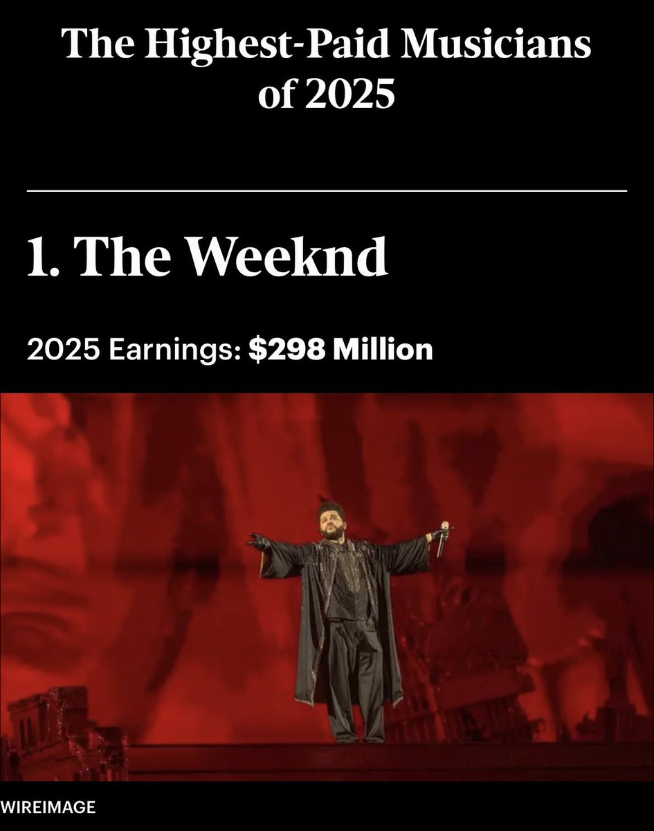 WeekndSpanish's tweet photo. The Weeknd es el artista mejor pagado de 2025 según la lista @Forbes https://t.co/7RnwvUviiJ