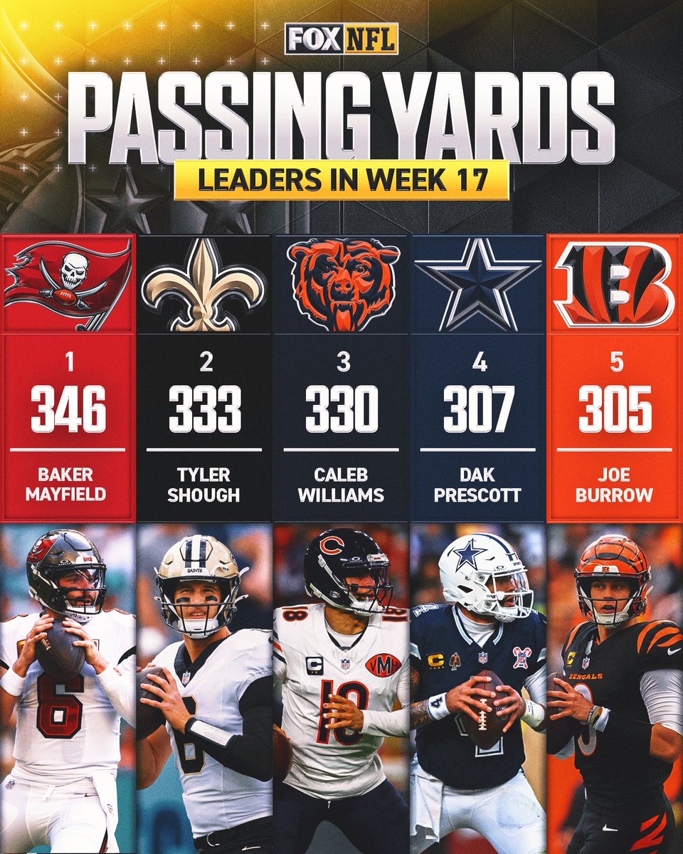 NFLonFOX's tweet image. Your Week 17 passing, rushing and receiving yards leaders 👏