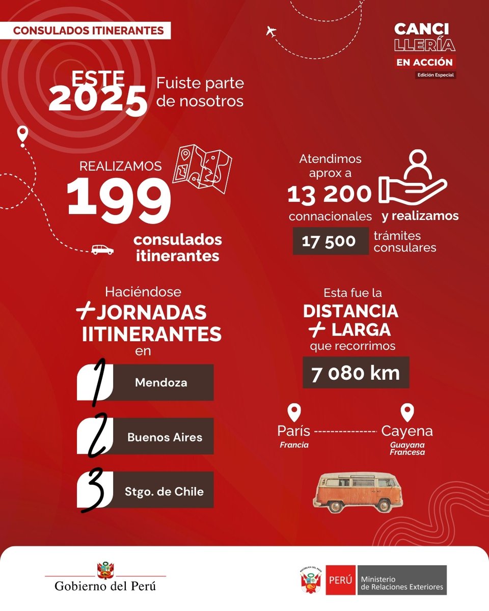#NoticiasTorreTagle | La Cancillería acercó sus servicios a más de 13 200 peruanos en el exterior durante el 2025, desplegando más de 200 consulados itinerantes en todo el mundo. Estas jornadas permitieron realizar trámites de DNI, pasaporte, trámites notariales, entre otros,