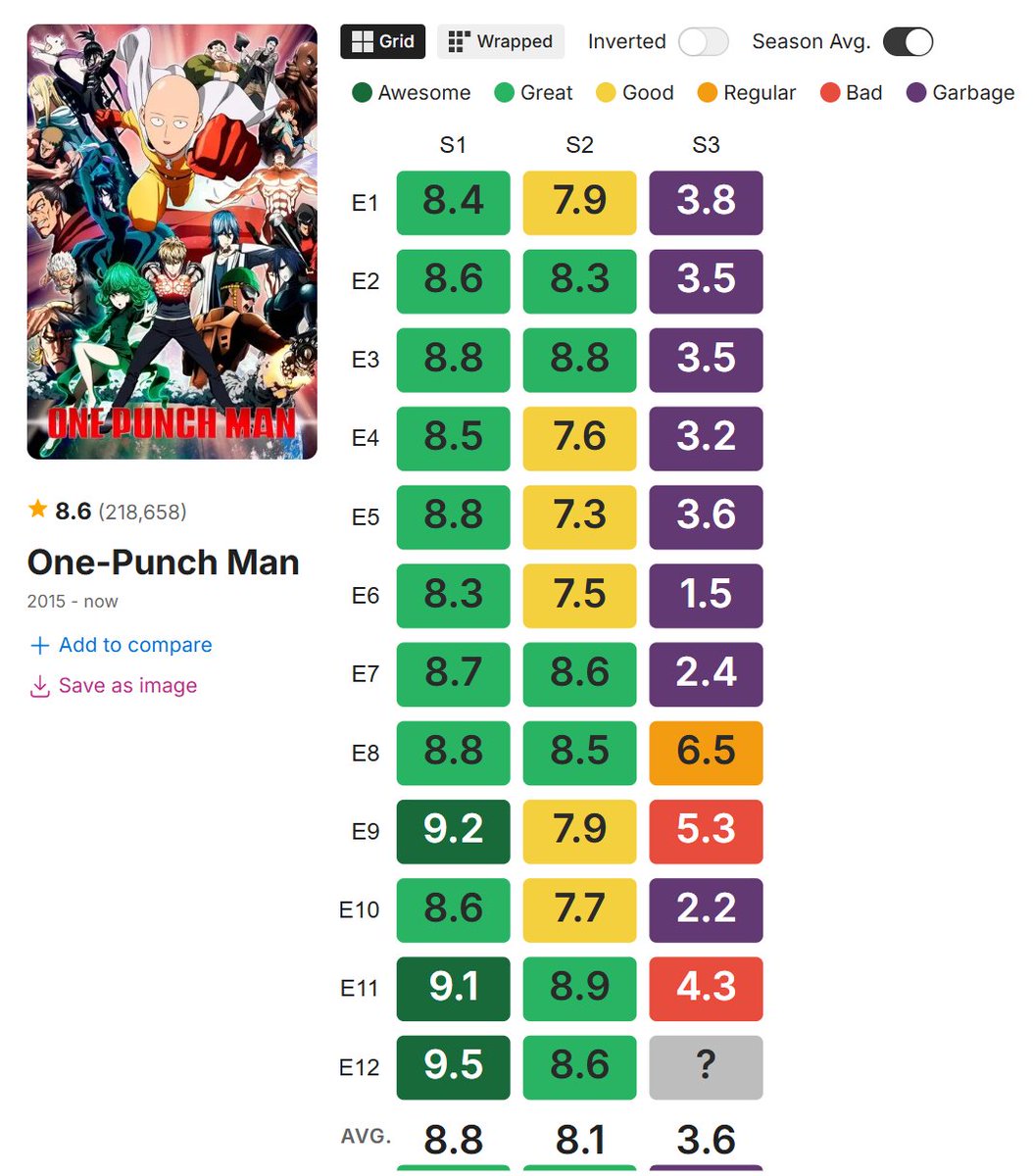 leroidesrats's tweet image. la saison 3 de one punch man s'est fini dimanche dernier, c'est un désastre industriel au sein de l'animation, peu importe les raisons du pourquoi la saison 3 ressemble à ça, le résultat est le même : c'est honteux.
Et sans parler de l'animation, juste le montage des épisodes est…