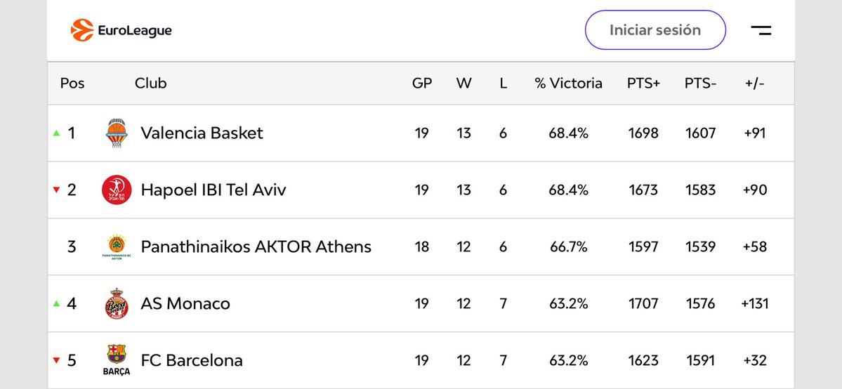🚨 El <a href="/valenciabasket/">Valencia Basket Club</a> vence al <a href="/PartizanBC/">KK Partizan Mozzart Bet</a> por 86-73 y acaban la primera vuelta de <a href="/EuroLeague/">EuroLeague</a> líderes

💣 Los Taronja aprovechan la derrota del Hapoel y son un punto mejor en diferencia que los israelís

🖊️ Aquí la crónica y una foto para guardar 😍 cadenaser.com/comunitat-vale…