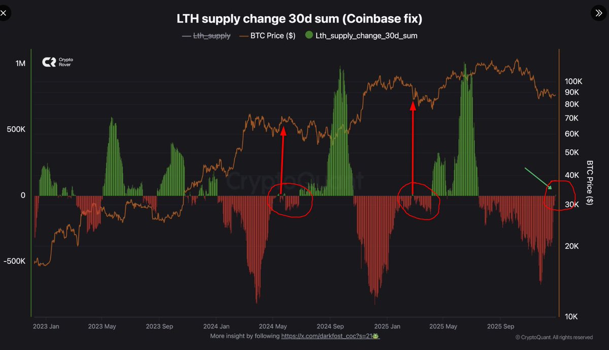 GMartin's tweet image. Lately I've seen a lot of big accounts posting this indicator..  Like really spam everywhere..  

🚨ATTENTION: Long-term holders stop selling.  BULLISH!!  

If you really pay attention, according to that chart, there should be more downside...