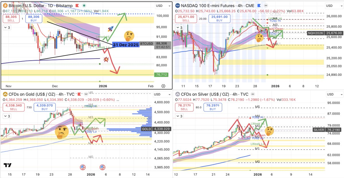 Hallo liebe Community   

Momentan wartet jeder auf den Jahresschluss 🤔

NASDAQ Korrektur und die nächste Support- Zone ist bei 25‘450 / die 200 EMA bei ca. 25'350 Punkte &amp; Bitcoin nächste grosse Support-Zone bei 80‘000 USD &amp; Gold und Silber sind in der Entscheidungsfindung,