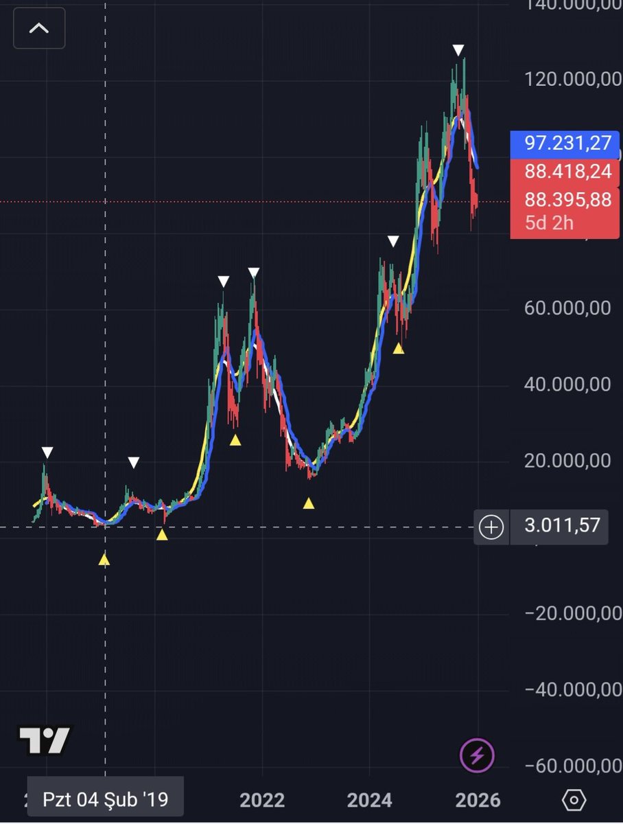 HuseyinTech's tweet photo. Şimdi 5-6 yıl önce 3000 dolardan alıp sadece şu al satlara uyarak bin kat yapmak vardı. Ne kadar basitti aslında zorlaştıran bizlerdik. Tabii ki o da dolar bazlı. https://t.co/fNl3iZcYgp