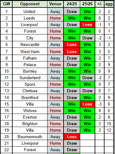 Arsenal 2025/26 vs 2024/25 Premiership equivalent fixtures and results:  

- (+/-) is each individual games' +/-  
- (agg) is the cumulative +/-
- Projection* - 86 points
