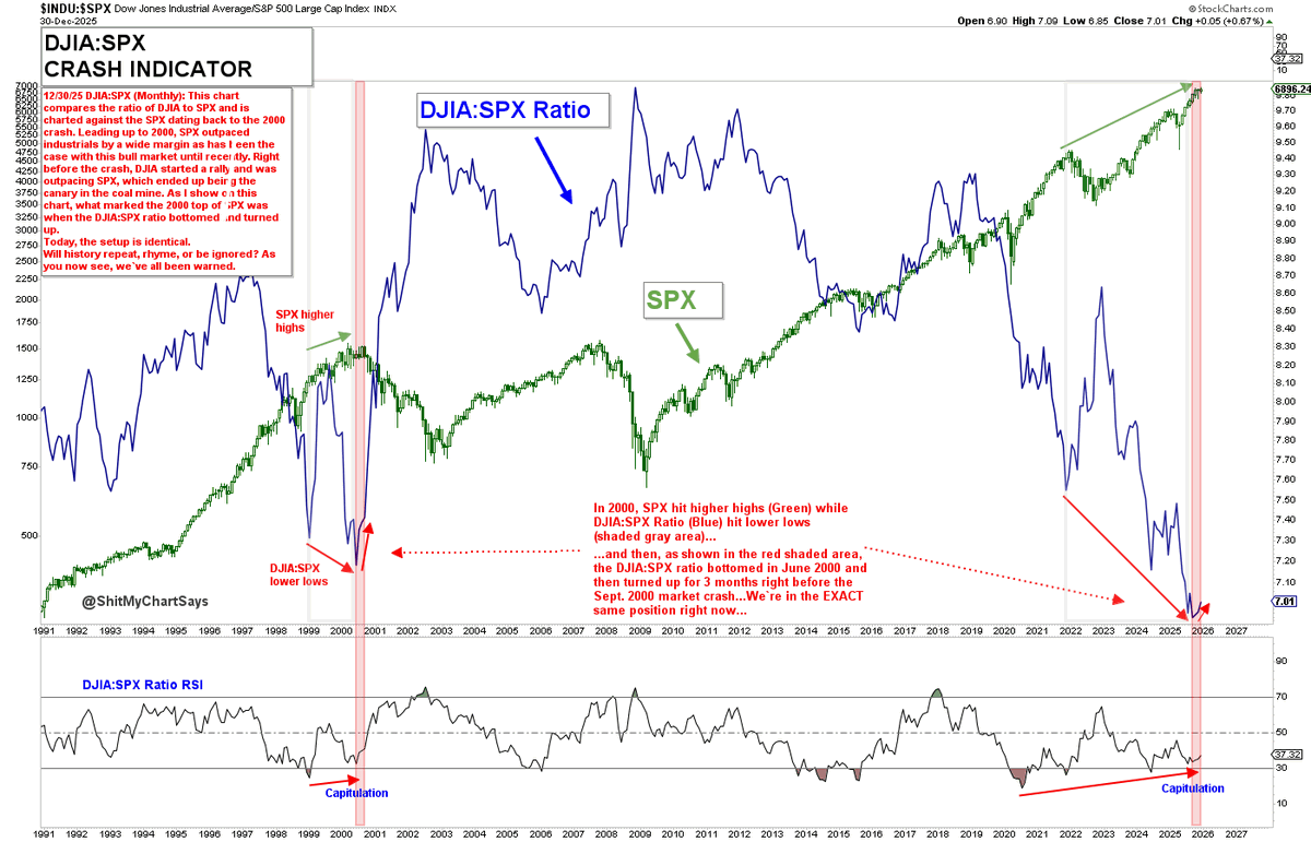 GregorianCharts's tweet image. $DJIA : $SPX Crash Indicator: This ratio was the 2000 crash canary as shown on the chart. When the ratio hit lower lows, bottomed, and turned up while SPX hit new ATHs, it was the imminent tell. We're in the exact same spot right now. Will history repeat, rhyme, or be ignored?