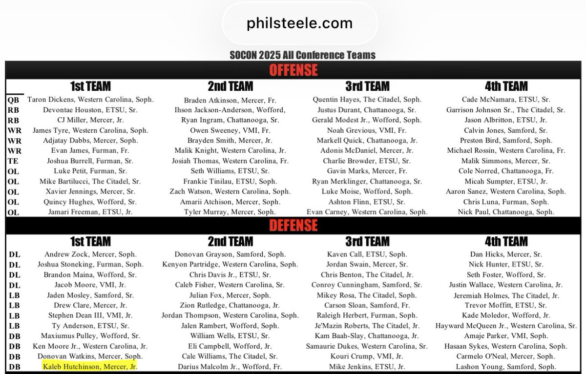 Phil Steele 1st Team All Conference. 💯

philsteele.com/2025-fcs-posts…