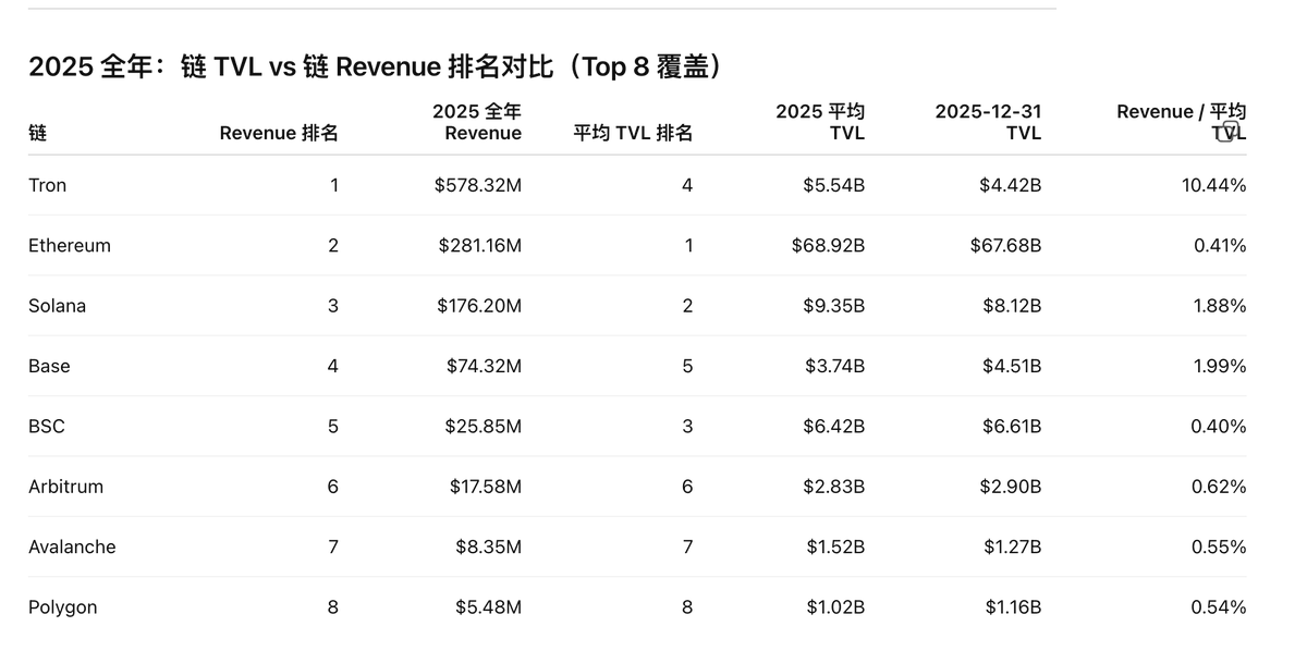 ClifeDavis's tweet photo. 2025 DeFi年终大赏

1/ 抛开泰达，Circle 两个流氓不谈 Hyperliquid以 $844 million的年收入（revenue）登顶最会赚钱的应用DeFi协议的宝座 然后跟在其后的是 Uniswap ($700M), https://t.co/Pufp9q1tF8 ($610M), Tron ($507M), Axiom Pro ($360M), Phantom ($322M), Jupiter ($265M), Fragment ($209M), Edge X ($168M), Sky/Maker ($129M), Aave ($111M), Lighter ($38M) 也就是说 质押类型的应用协议整体跑输普获波动率类型的交易协议 同时也可以看出基本上是（忽视掉Tron和Fragment）ETH生态 VS SOL生态的双雄争霸赛

2/ 在公链端虽然TVL体量上以太坊一骑绝尘但是在赚钱的总量以及单位TVL创造利润的效率上是完全另一幅景象 Tron以$578m的收入记录对第二ETH保持绝对领先优势 而单位TVL创造利润的效率基本上是其余排得上号的公链的20倍以上（参考Revenue/平均TVL这个值）

所以，现在叫孙割还是孙哥

3/ 虽然2025年 特别是后半段 是散户朋友们的熊市 是巨鲸的地狱 是做市商的折鞭之年 当然也是黑客以及将军丰收之年 但是众多借贷质押类头部协议在 Q3 Q4 比如 Aave compound euler spark都实现了收益的增长 看来牛市炒币 熊市理财的古话又被印证了

4/ 目前defillama上排名前10的协议或者资产 基本上都是围绕ETH为重点资产来展开 比如 Lido BinanceETH Eigenlayer etherfi 以BTC资产为中心的只有babylon一个 目前排在第10 同时的各类型BTC公链在这一年中死伤殆尽 但BTC资产的流动性释放和生息需求仍然存在且市场体量巨大 BTC质押这个故事更像是未完待续 于是又到了展望2026的时候了 

数据和内容部分来源于chatgpt 和 defillama 希望2026 defi会因rwa更精彩