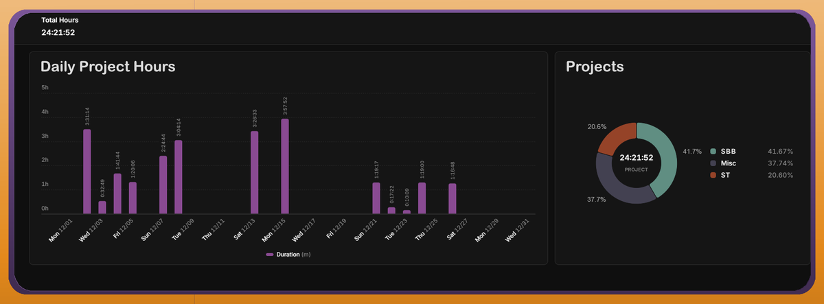 SchmidtSource's tweet photo. The holiday season proved light for personal project hours, totalling just over a full day’s worth of time. That window largely involved a number of streams, a few lightweight edits, and a hearty bit of planning. Not too shabby! 👍 #TogglTime https://t.co/gRasW5kBf3