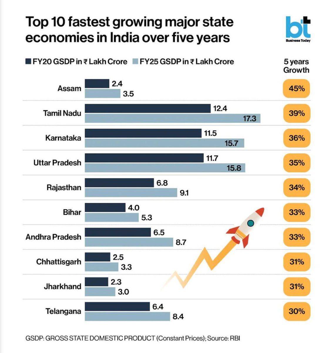 Sharma_d005's tweet photo. A for #Assam
Top fastest-growing major economy in India over the last 5 years  Assam at No. 1.

 Mega investments, next-level infrastructure,
1.5 lakh+ jobs, women-led growth, global attention.

This isn’t hype.
This is execution.
.
.
IT IS ,WHAT IT IS ! 
@himantabiswa https://t.co/xGASScA79N