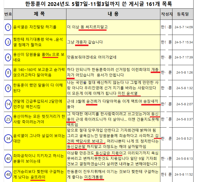 한동훈 '당원게시판에 올린 비판적이고 소신있는 글들을 왜 문제삼는가?'

정말 비판적이고 소신있다 ㅎㅎ

한동훈 휴대전화에 걸린 20자리 비번도 까면 더 '비판적이고 소신있는 글'들이 많이 나올 것 같다.