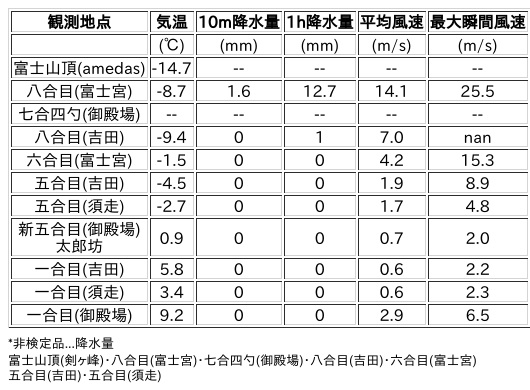 Image for the Tweet beginning: 12/31日 (水)  12:00
各登山道の気象観測情報じゃ。
イマフジWebsiteでは最新情報が見られるぞ。

🗻Website
 