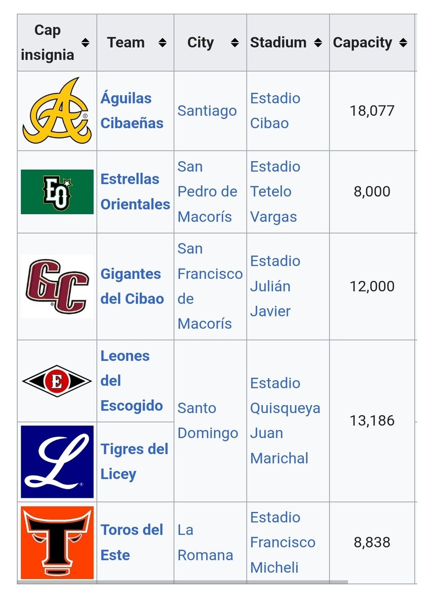 RensoTax's tweet photo. @CesarAFrias No es lo mismo 8mil fanáticos en el Estadio Francisco Micheli que en Santiago. Ni siquiera en el Quisqueya. 8mil en santiago es 40% mientras en otros es el 100%....ILUSOS LICEISTAS!! https://t.co/5jhVcoeNSh