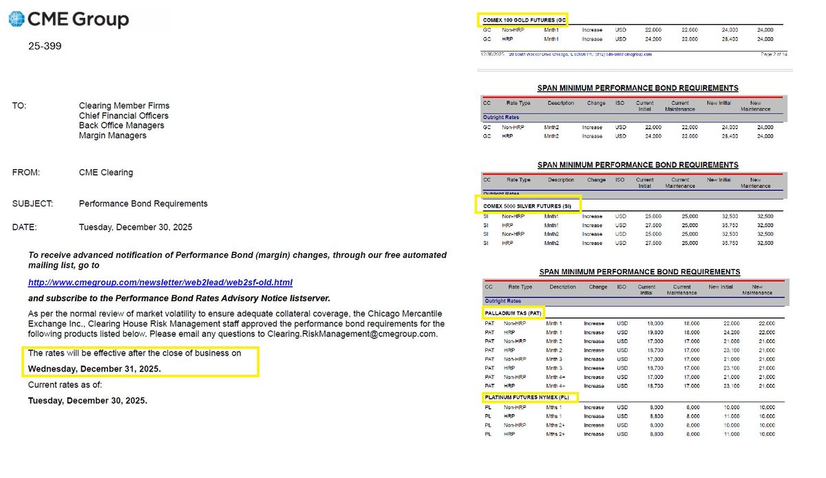 CME has increased margin requirements for metals for the 2nd time in 3 days.

In 2011, they did this to kill the silver rally and it succeeded. We will see if it works again now.

This is yet another reason why the world needs decentralized stores of value like bitcoin.