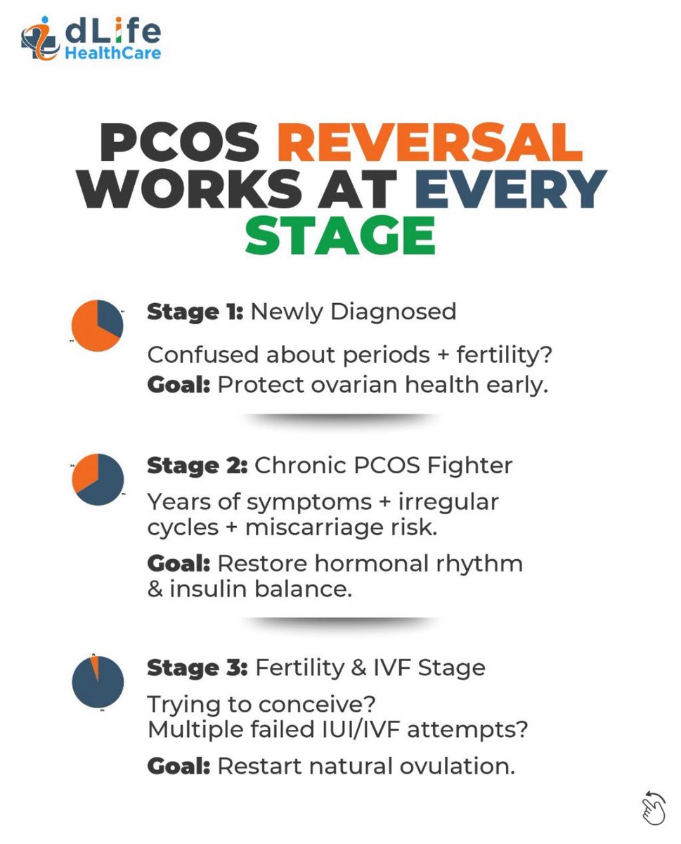 murali_twin's tweet photo. WHO can reverse PCOS?

Irregular periods
Acne
Weight gain
Infertility
Failed IVF

👉 The answer may surprise you.

PCOS reversal is possible at EVERY stage —
Not just early diagnosis.
Not just “mild cases”.

Even if you’ve struggled for years.

Stage 1: Newly diagnosed PCOS
Periods are irregular.
Fertility questions start early.

🎯 Goal: Protect ovarian health before damage accumulates.

Stage 2: Chronic PCOS
Years of symptoms.
Irregular cycles.
Miscarriage risk.

🎯 Goal: Restore insulin balance & hormonal rhythm

Stage 3: Fertility / IVF stage
Trying to conceive?
Multiple failed IUI / IVF cycles?

🎯 Goal: Restart natural ovulation.

Here’s the truth most women aren’t told 👇

PCOS isn’t “just hormonal.”
It’s metabolic.

👉 Insulin is the real block between you & ovulation.

Fix insulin → hormones follow.
Ovulation restarts.
Egg quality improves.
Fertility outcomes improve — naturally

That’s why dLife HealthCare uses the 100g TCR Formula (20:20:60)
A science-backed, culturally designed metabolic reversal model.

Built for real Indian lifestyles.

This approach helps you:
✔ Reduce insulin
✔ Lower androgens
✔ Improve egg quality
✔ Restore ovulation
✔ Boost fertility (natural + IVF/IUI)

And yes — we stand by it.

PCOS Reversed
OR
Money Refunded

No calorie counting.
No gym.
No juice & salad diet.

Serious about PCOS reversal?
We schedule discovery calls only for women ready to commit.
https://t.co/WKqkj04xd9

Connect to Reverse with dLife
Call / WhatsApp: +91 9226137723 | +91 9834350297 | +91 9866478435
@DiyaSolanki2603 @Pranotijadhav32 

dLife HealthCare --  India’s only clinical low-carb nutrition ecosystem for reversing metabolic diseases!
✅ 15 years of expertise 
✅ 100+ certified mentors 
✅ 65 doctors 
✅ 1500+ metabolic reversals

dLife HealthCare HQ
1501, Morya Grand, 
Lokhandwala, Andheri West 
Mumbai.