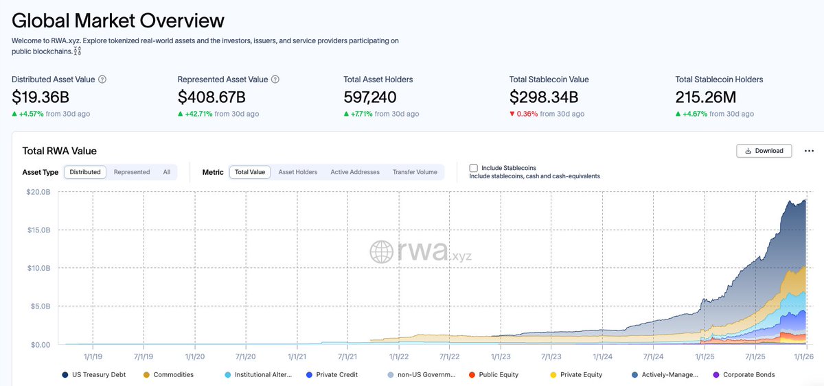 📊 On the last day of 2025, the RWA market stands at $19.36B.
🚀 In 2026, Revita aims to:
• Onboard 100K+ smart devices
• Unlock $1B in capital flow
• Reach 500K+ users

The next chapter of RWA is just beginning.
When devices go on-chain, real growth follows.
Let’s watch 2026